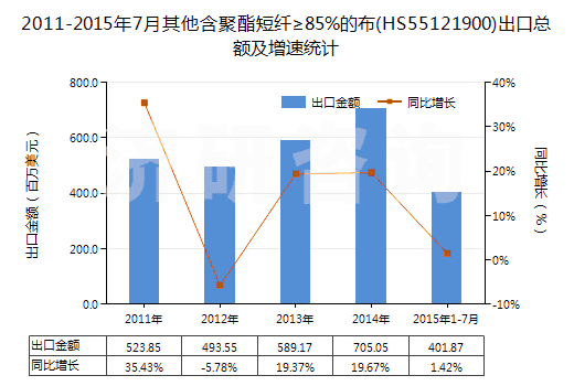 2011-2015年7月其他含聚酯短纖≥85%的布(HS55121900)出口總額及增速統(tǒng)計